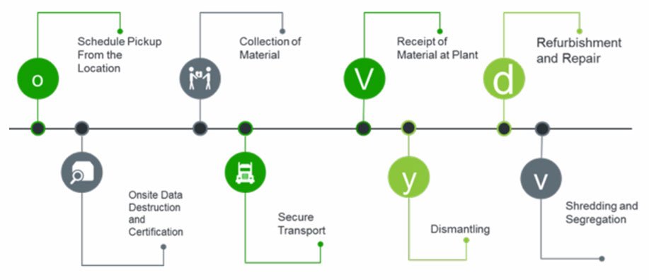 e recycling company